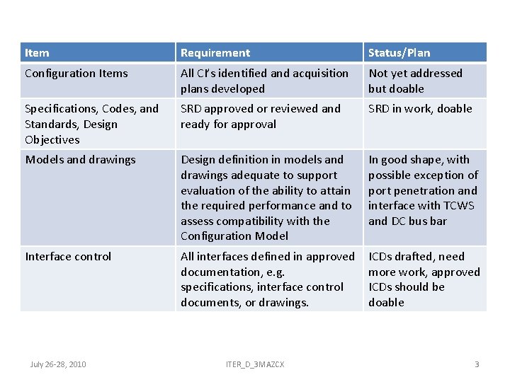 Item Requirement Status/Plan Configuration Items All CI’s identified and acquisition plans developed Not yet