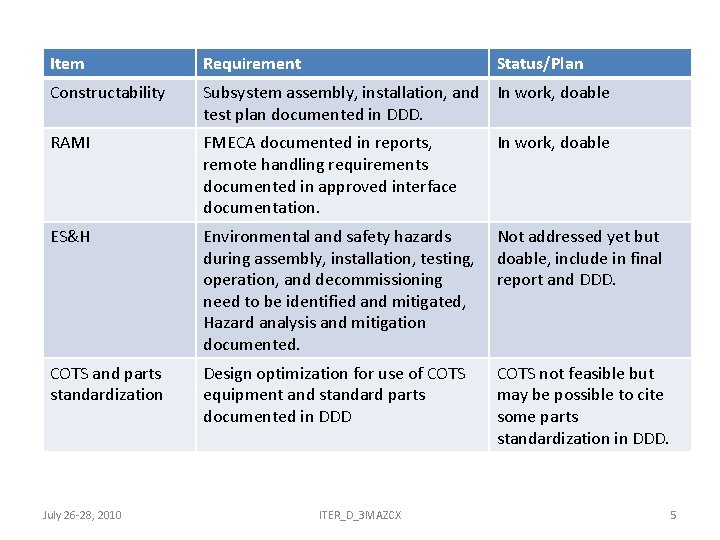 Item Requirement Constructability Subsystem assembly, installation, and In work, doable test plan documented in