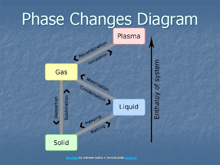 Phase Changes Diagram This Photo by Unknown Author is licensed under CC BY-SA 