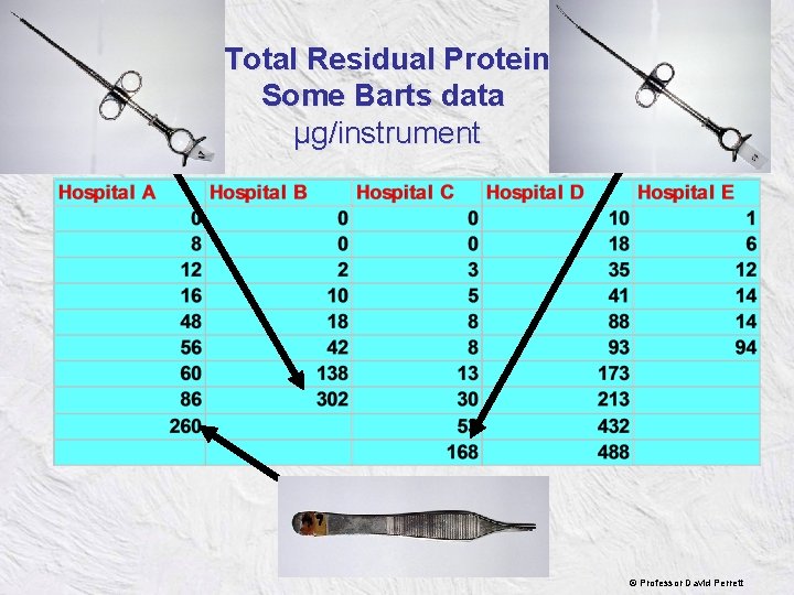 Total Residual Protein Some Barts data µg/instrument © Professor David Perrett 