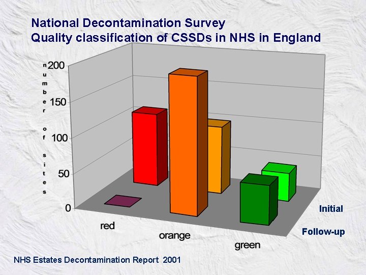 National Decontamination Survey Quality classification of CSSDs in NHS in England Initial Follow-up NHS