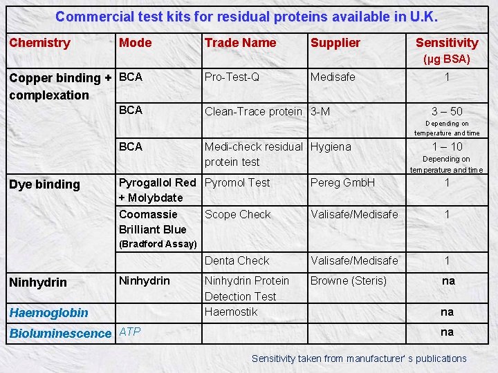 Commercial test kits for residual proteins available in U. K. Chemistry Mode Trade Name