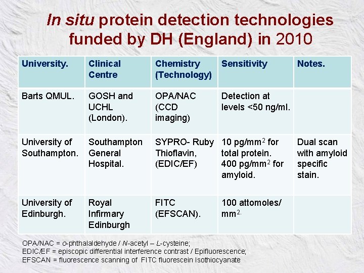 In situ protein detection technologies funded by DH (England) in 2010 University. Clinical Centre
