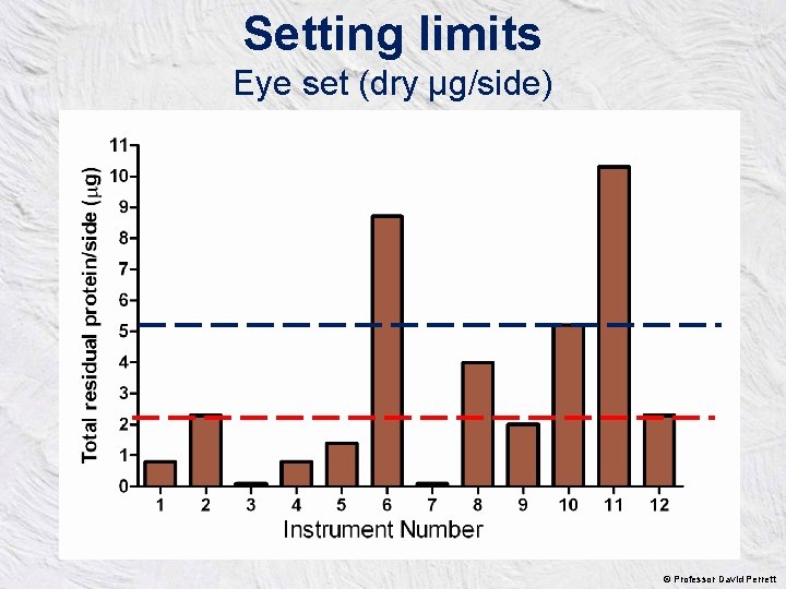 Setting limits Eye set (dry µg/side) © Professor David Perrett 