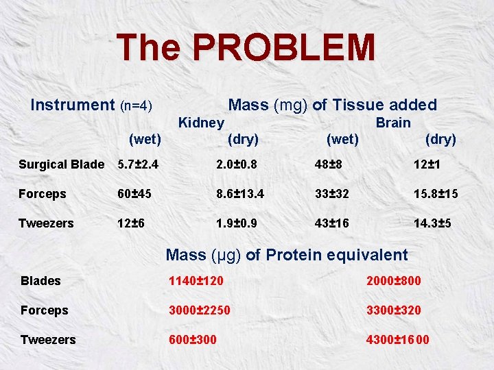 The PROBLEM Instrument (n=4) Mass (mg) of Tissue added Kidney (wet) Brain (dry) (wet)