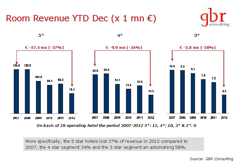Room Revenue YTD Dec (x 1 mn €) 5* € -47. 4 mn (-37%)