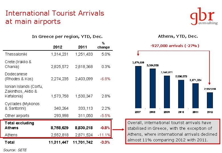 International Tourist Arrivals at main airports In Greece per region, YTD, Dec. 2012 2011