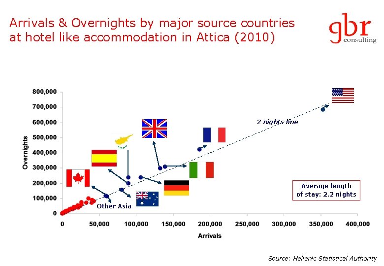 Arrivals & Overnights by major source countries at hotel like accommodation in Attica (2010)