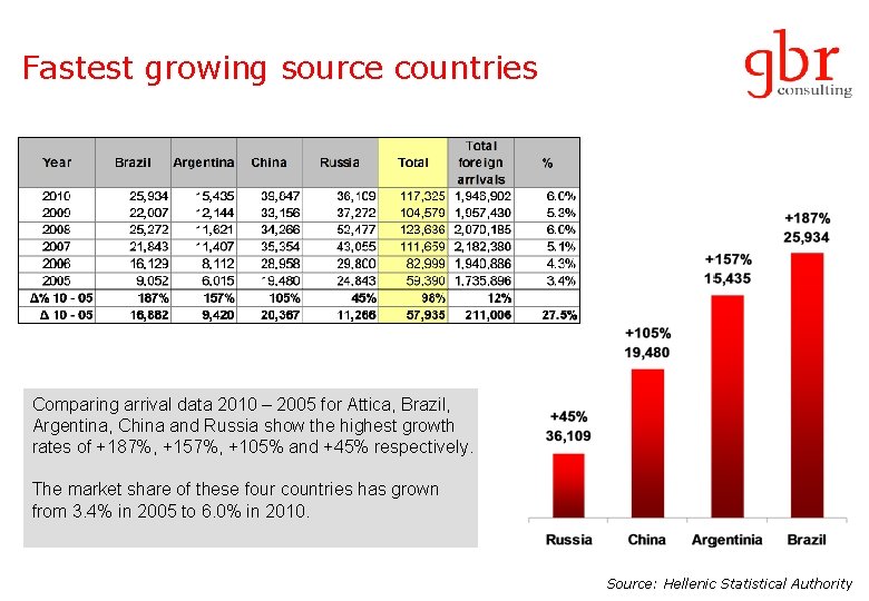 Fastest growing source countries Comparing arrival data 2010 – 2005 for Attica, Brazil, Argentina,