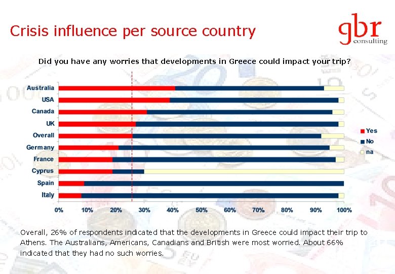 Crisis influence per source country Did you have any worries that developments in Greece