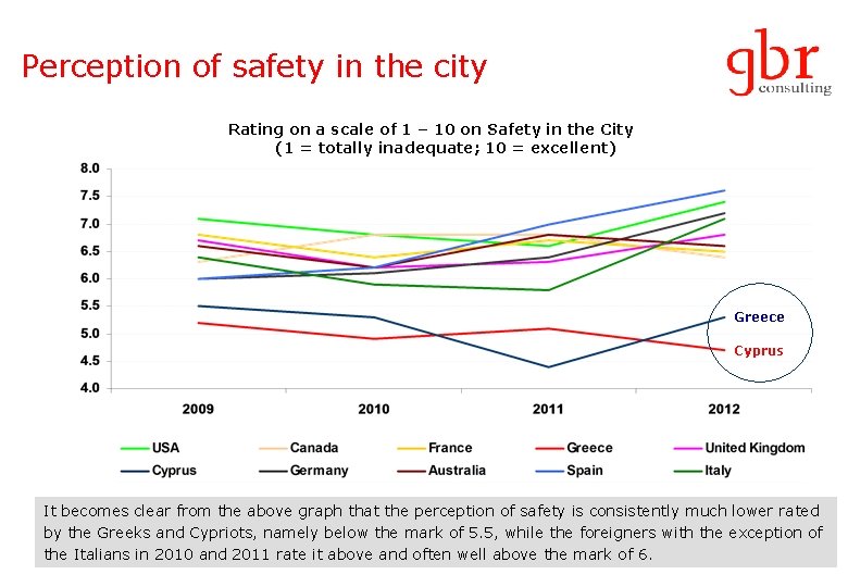 Perception of safety in the city Rating on a scale of 1 – 10