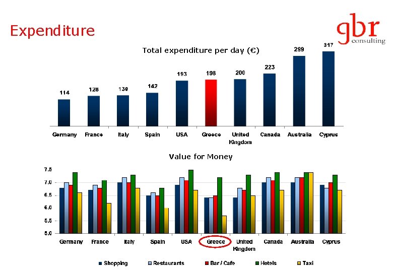 Expenditure Total expenditure per day (€) Value for Money 