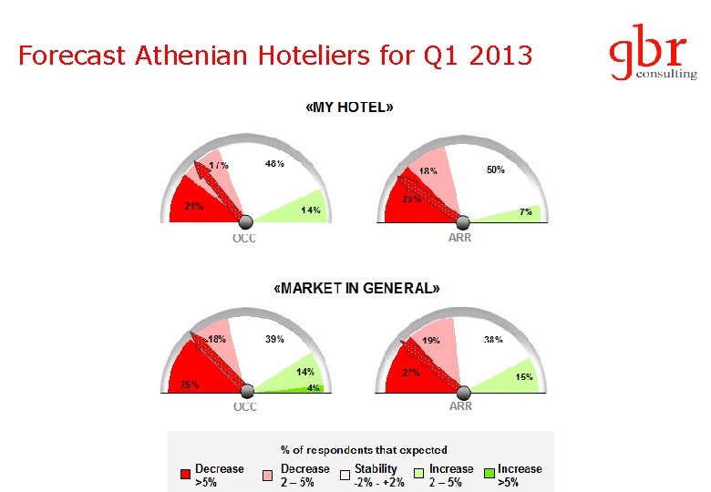 Forecast Athenian Hoteliers for Q 1 2013 