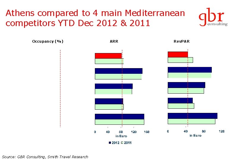 Athens compared to 4 main Mediterranean competitors YTD Dec 2012 & 2011 Occupancy (%)