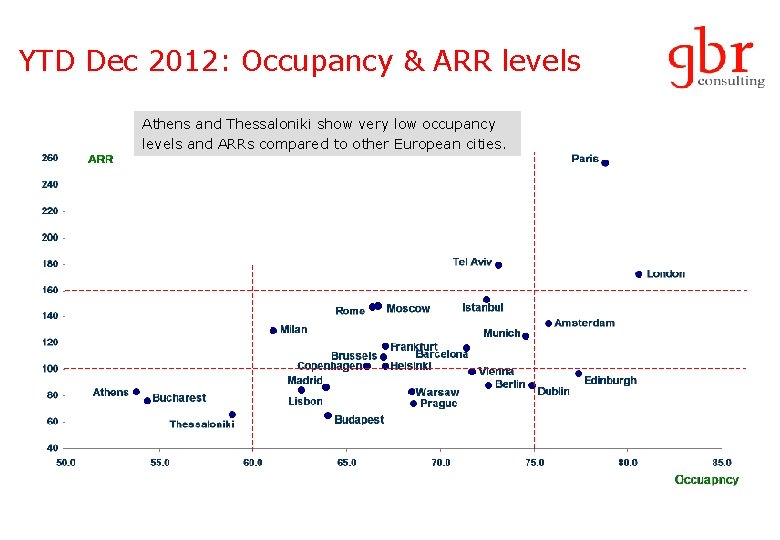 YTD Dec 2012: Occupancy & ARR levels Athens and Thessaloniki show very low occupancy