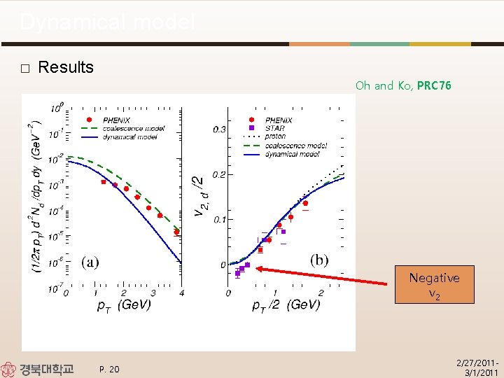 Dynamical model � Results Oh and Ko, PRC 76 Negative v 2 P. 20