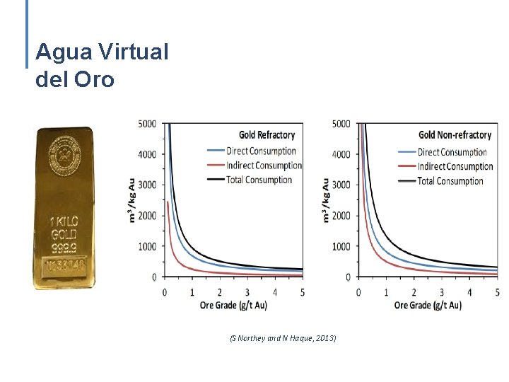 Agua Virtual del Oro (S Northey and N Haque, 2013) 