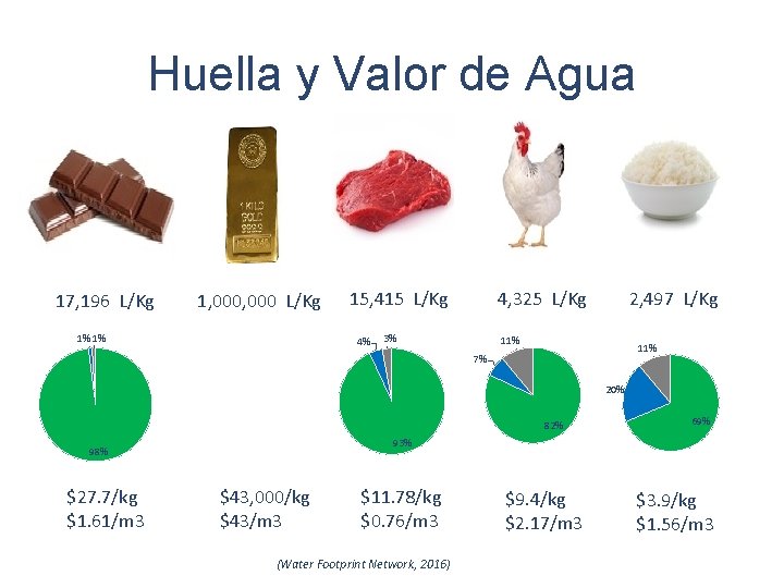 Huella y Valor de Agua 17, 196 L/Kg 1, 000 L/Kg 1% 1% 15,