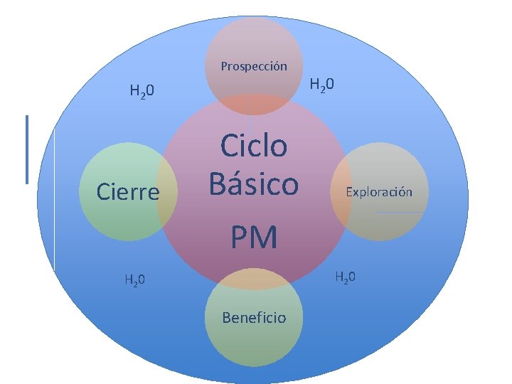 Prospección H 2 0 Cierre Ciclo Básico PM H 2 0 Exploración H 2