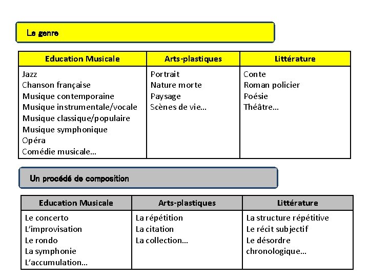 Le genre Education Musicale Arts-plastiques Jazz Chanson française Musique contemporaine Musique instrumentale/vocale Musique classique/populaire