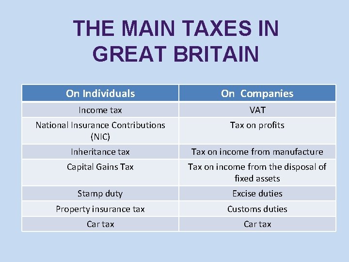 THE MAIN TAXES IN GREAT BRITAIN On Individuals On Companies Income tax VAT National THE MAIN TAXES IN GREAT BRITAIN On Individuals On Companies Income tax VAT National