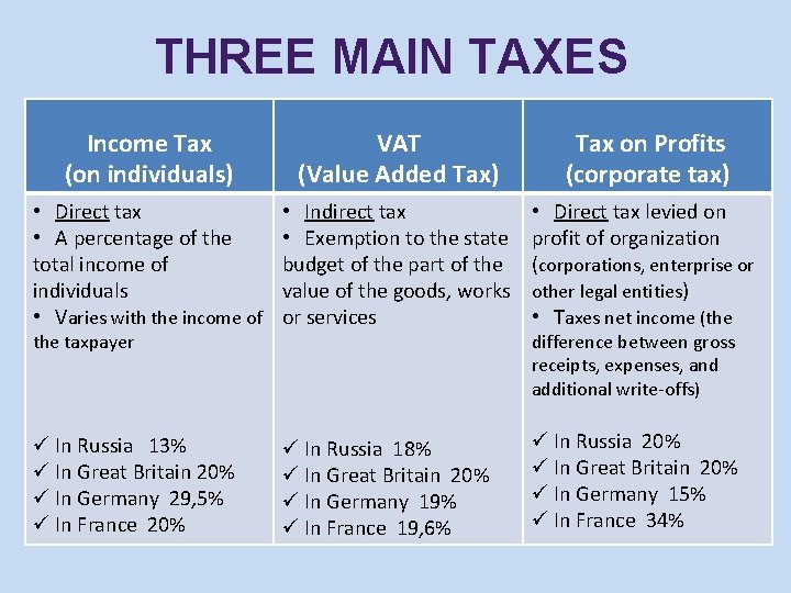 THREE MAIN TAXES Income Tax (on individuals) VAT (Value Added Tax) Tax on Profits THREE MAIN TAXES Income Tax (on individuals) VAT (Value Added Tax) Tax on Profits