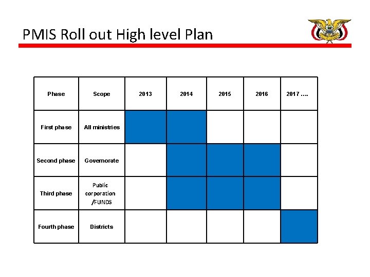 PMIS Roll out High level Plan Phase Scope First phase All ministries Second phase PMIS Roll out High level Plan Phase Scope First phase All ministries Second phase