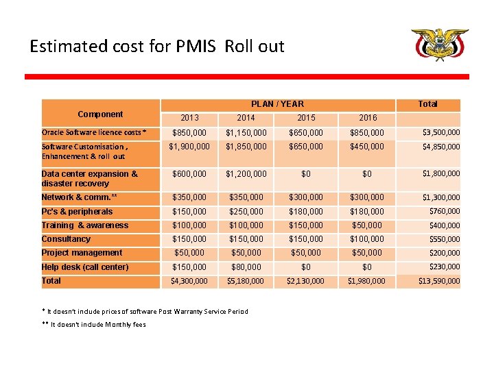 Estimated cost for PMIS Roll out PLAN / YEAR Component Total 2013 2014 2015 Estimated cost for PMIS Roll out PLAN / YEAR Component Total 2013 2014 2015