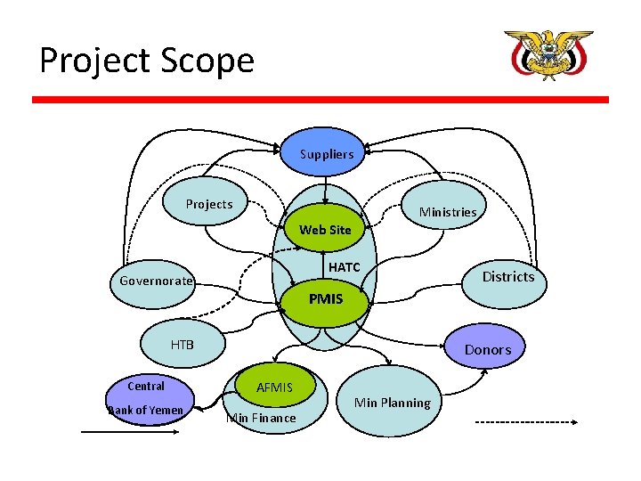 Project Scope Suppliers Projects Ministries Web Site HATC Governorate PMIS HTB Central Bank of Project Scope Suppliers Projects Ministries Web Site HATC Governorate PMIS HTB Central Bank of