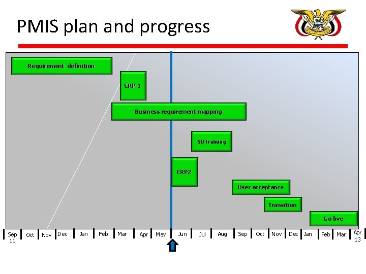 PMIS plan and progress Requirement definition CRP 1 Business requirement mapping SU training CRP PMIS plan and progress Requirement definition CRP 1 Business requirement mapping SU training CRP