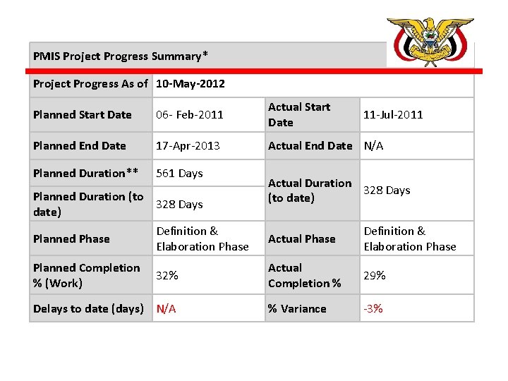 PMIS Project Progress Summary* Project Progress As of 10 -May-2012 Planned Start Date 06 PMIS Project Progress Summary* Project Progress As of 10 -May-2012 Planned Start Date 06