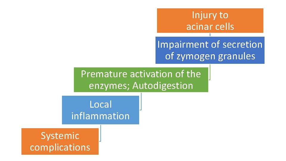 Injury to acinar cells Impairment of secretion of zymogen granules Premature activation of the