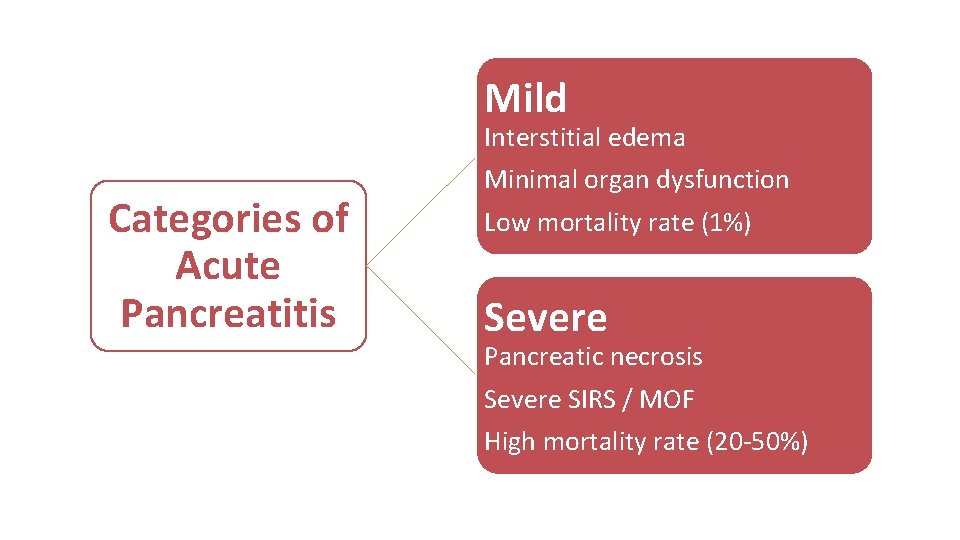 Mild Interstitial edema Categories of Acute Pancreatitis Minimal organ dysfunction Low mortality rate (1%)
