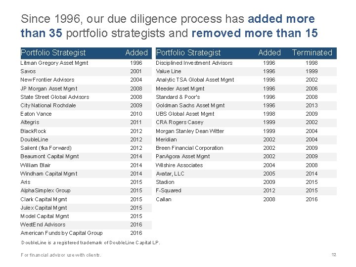 Since 1996, our due diligence process has added more than 35 portfolio strategists and