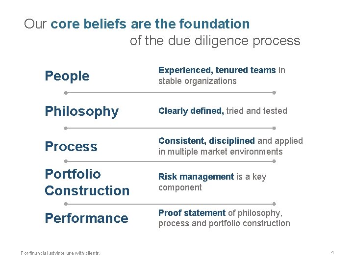 Our core beliefs are the foundation of the due diligence process People Experienced, tenured