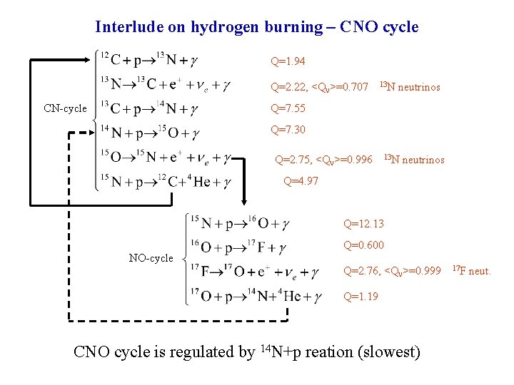 Interlude on hydrogen burning – CNO cycle Q=1. 94 Q=2. 22, <Qn>=0. 707 CN-cycle