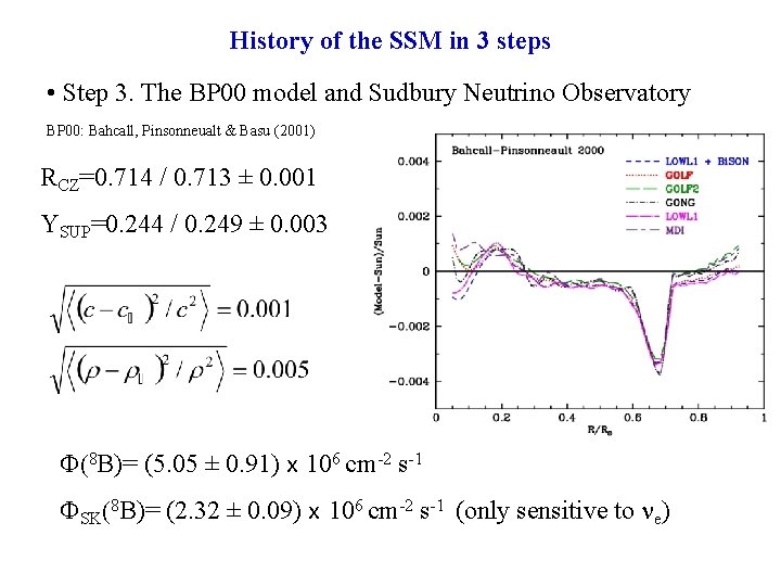 History of the SSM in 3 steps • Step 3. The BP 00 model