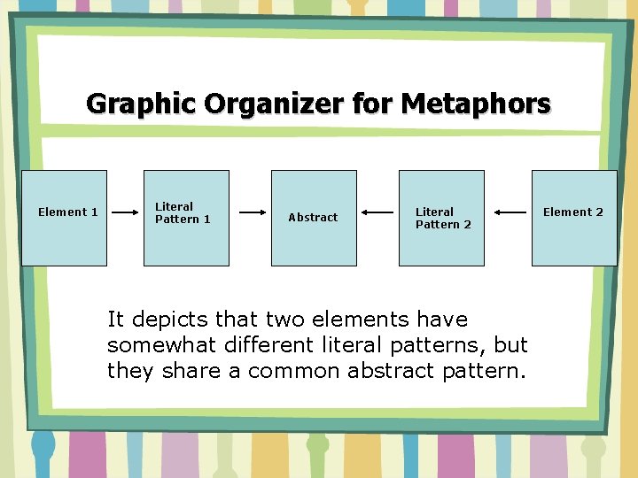 Graphic Organizer for Metaphors Element 1 Literal Pattern 1 Abstract Literal Pattern 2 It Graphic Organizer for Metaphors Element 1 Literal Pattern 1 Abstract Literal Pattern 2 It