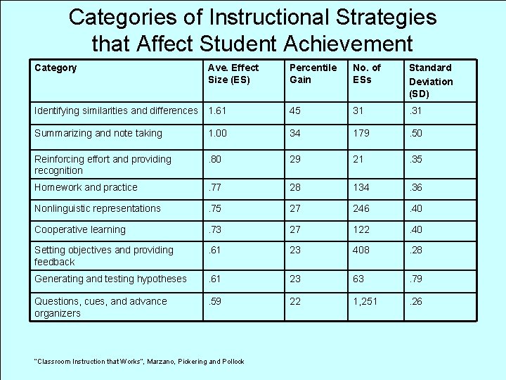 Categories of Instructional Strategies that Affect Student Achievement Category Ave. Effect Size (ES) Percentile Categories of Instructional Strategies that Affect Student Achievement Category Ave. Effect Size (ES) Percentile