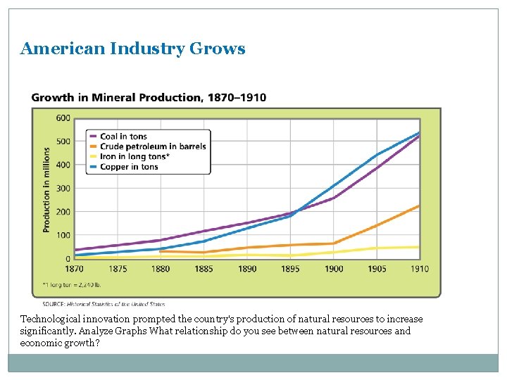 American Industry Grows Technological innovation prompted the country's production of natural resources to increase