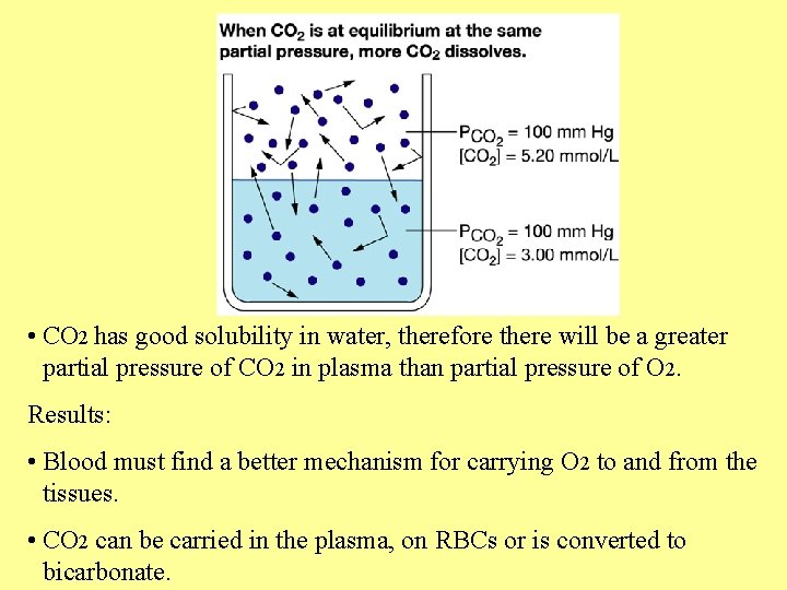  • CO 2 has good solubility in water, therefore there will be a