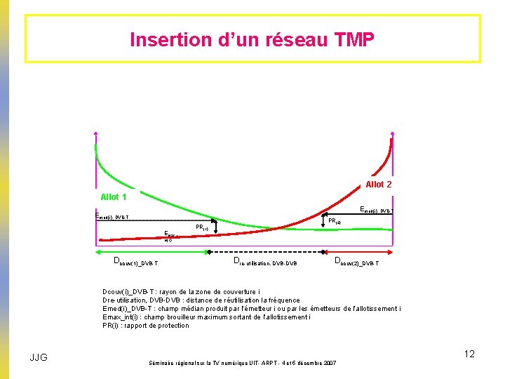 Insertion d’un réseau TMP Allot 2 Allot 1 Emed(i)_DVB-T Emax_i PR(2) PR(1) nt(1) Dcouv(1)_DVB-T