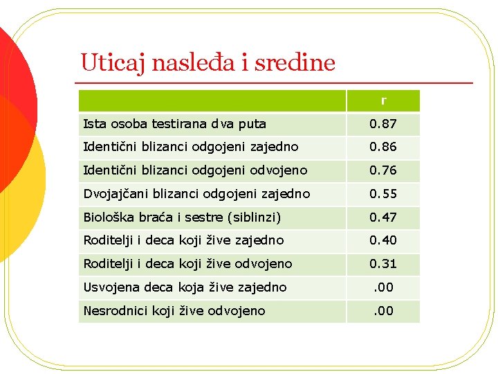 Uticaj nasleđa i sredine r Ista osoba testirana dva puta 0. 87 Identični blizanci