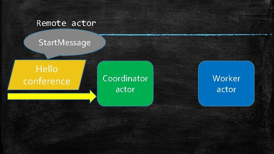 Remote actor Start. Message Hello conference Coordinator actor Worker actor 