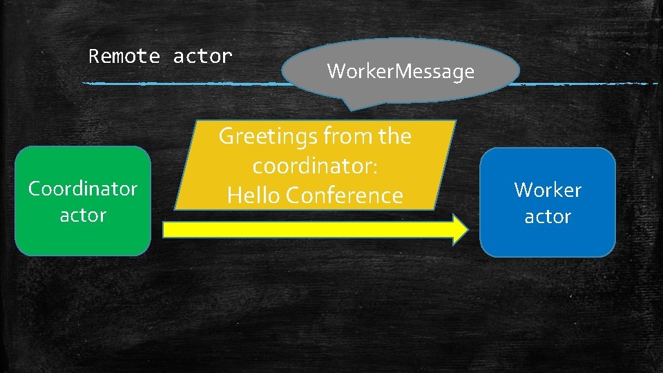 Remote actor Coordinator actor Worker. Message Greetings from the coordinator: Hello Conference Worker actor