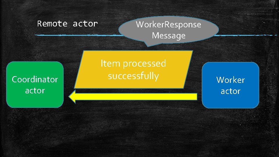 Remote actor Coordinator actor Worker. Response Message Item processed successfully Worker actor 