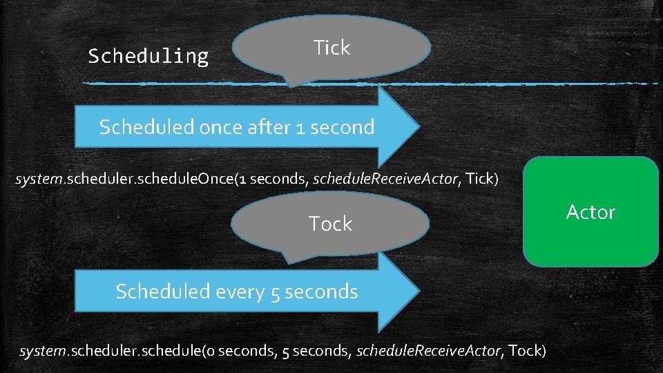 Scheduling Tick Scheduled once after 1 second system. scheduler. schedule. Once(1 seconds, schedule. Receive.