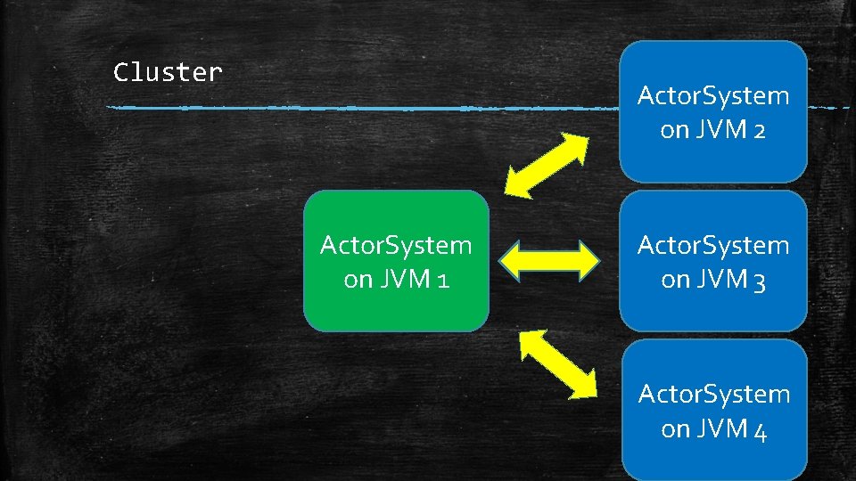 Cluster Actor. System on JVM 2 Actor. System on JVM 1 Actor. System on