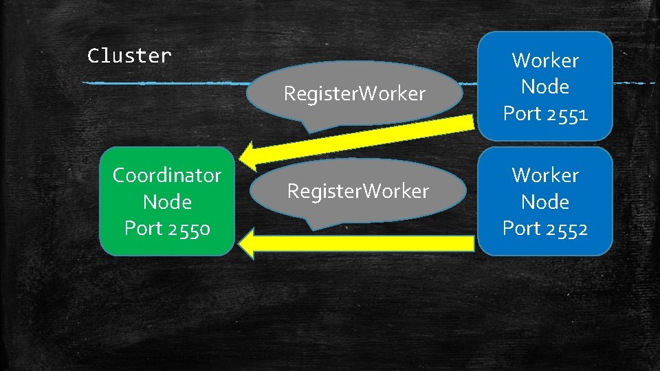 Cluster Coordinator Node Port 2550 Register. Worker Node Port 2551 Register. Worker Node Port