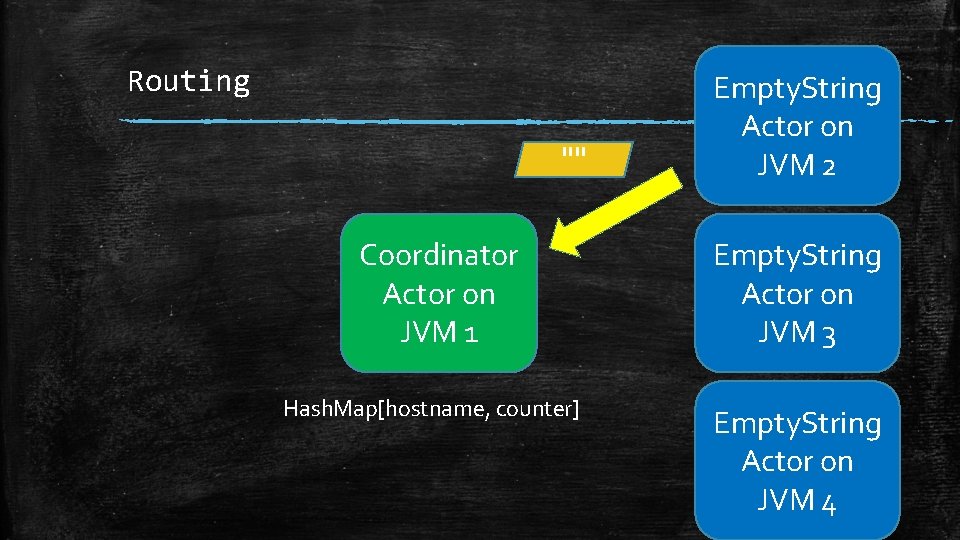 Routing "" Coordinator Actor on JVM 1 Hash. Map[hostname, counter] Empty. String Actor on